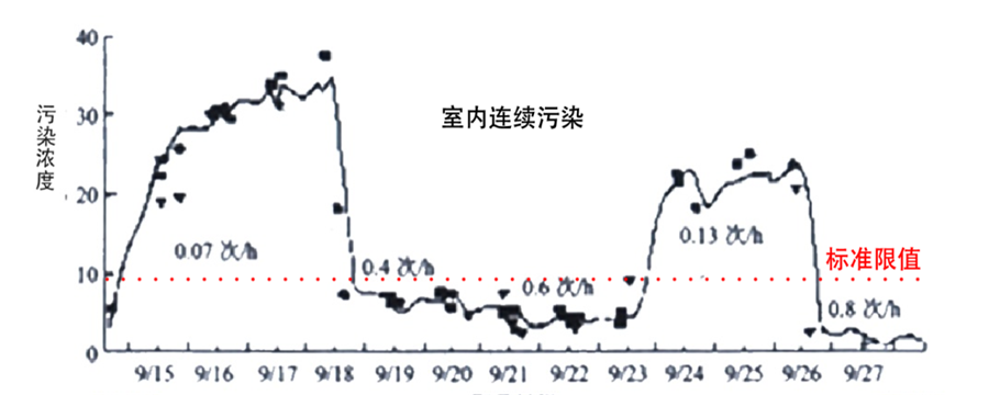 室内浓度与室内外空气通风换气次数之间的关系