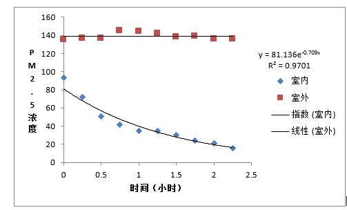 室内浓度变化情况