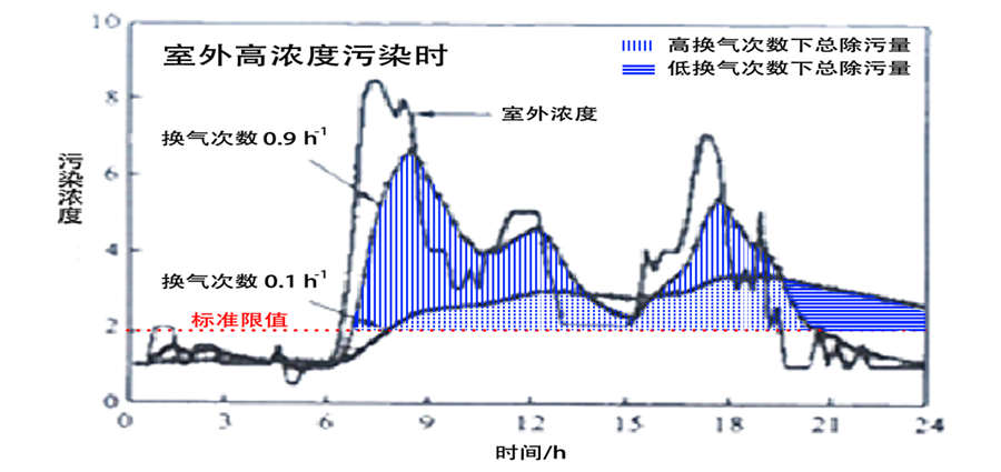 不同通风换气次数情况下需要配置的最大过滤或净化能力